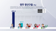 [여론조사-광주광산을]민주당 민형배 1위..출마 선언 이낙연 17.7%