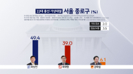 [여론조사-서울 종로]곽상언 49.4% 오차범위 밖 선두..최재형 39.0%, 금태섭 6.1%