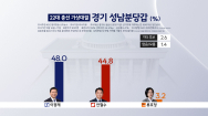 [여론조사-성남·분당(갑)]이광재 48%-안철수 44.8%..대권 잠룡 대결 '호각세'