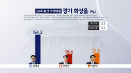 [여론조사-경기 화성(을)]민주당 공영운 54.2% 오차범위 밖 선두..이준석 21.5%·한정민 18.6%