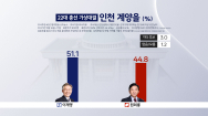 [여론조사-인천 계양(을)]이재명 51.1%..원희룡에 오차범위 내 앞서