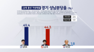 [여론조사-경기 성남·분당(을)]'친명' 김병욱 49.4%, 오차범위 내 선두..'친윤' 김은혜 44.3%