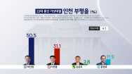 [여론조사-인천 부평을]'민주당' 박선원 50.5%..국민의힘·현역 누르고 '압도'