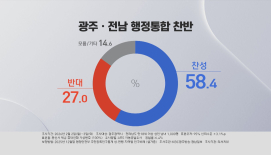 통합 찬성 58.4%·반대 27.0%…"경제 발전 vs 편중 우려"