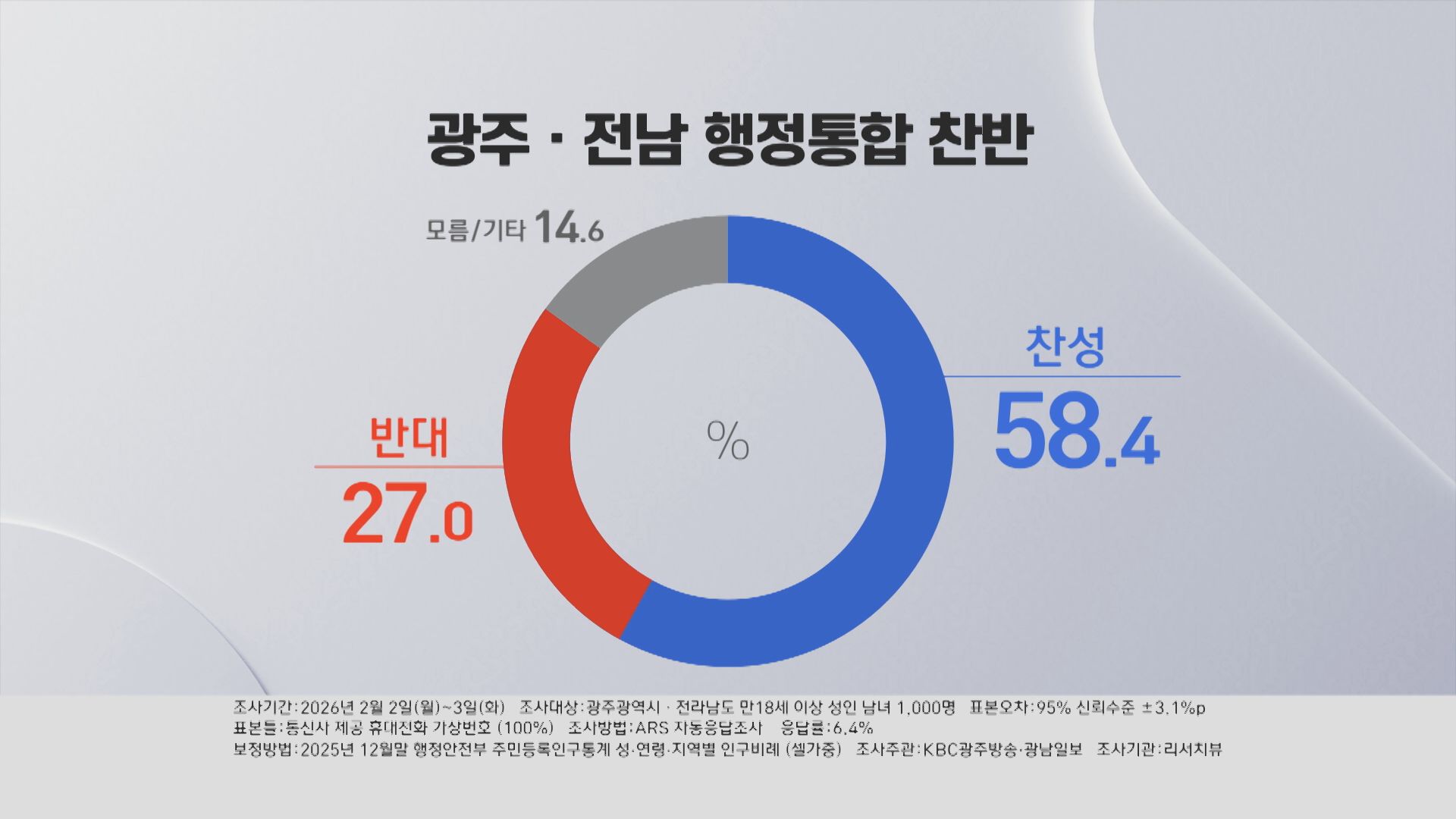 통합 찬성 58.4%·반대 27.0%…"경제 발전 vs 편중 우려"